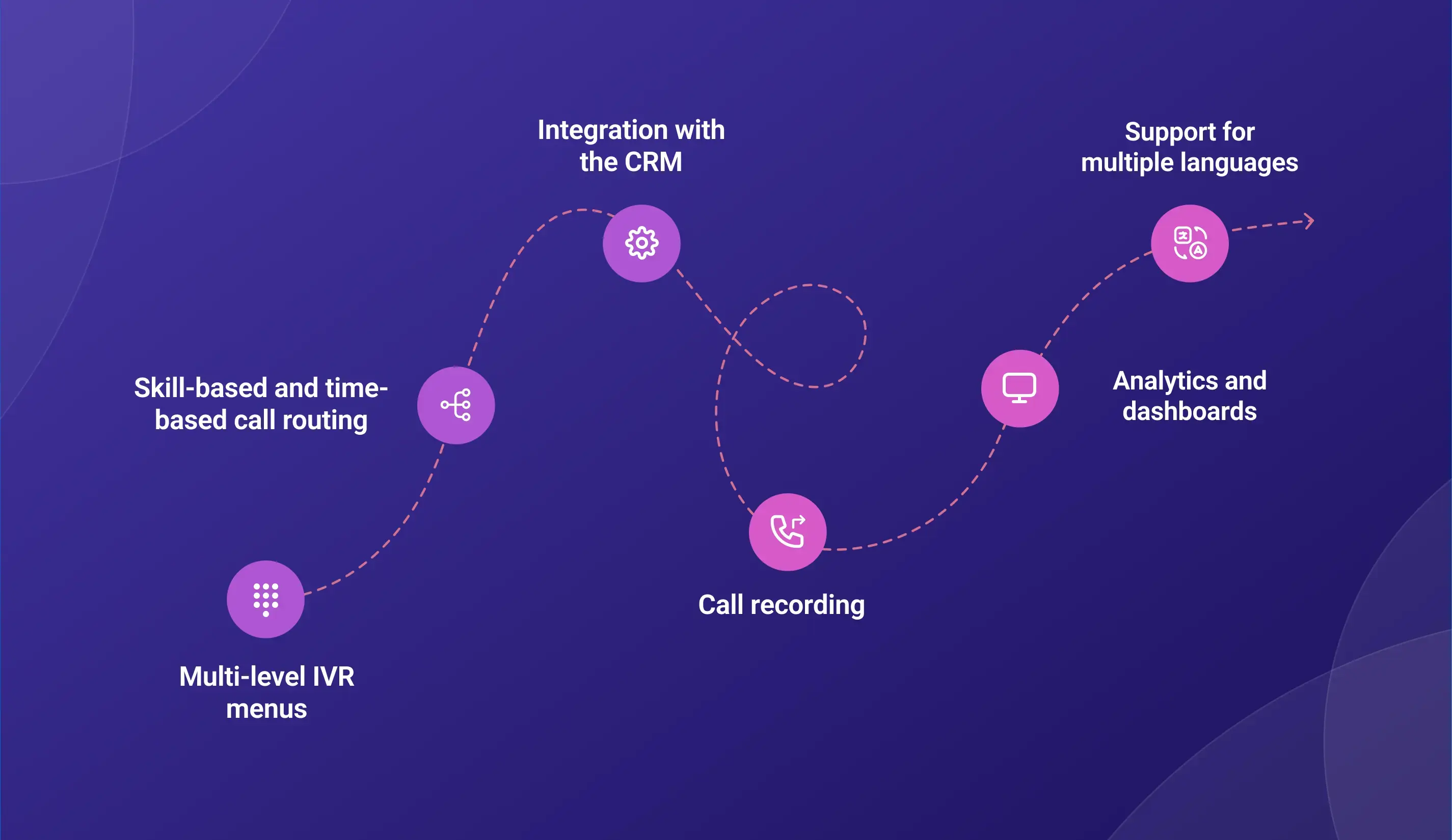 IVR features